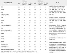 北京邮电大学2018年硕士研究生入学考试复试分数线