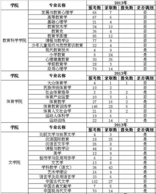 安徽大学报录比①