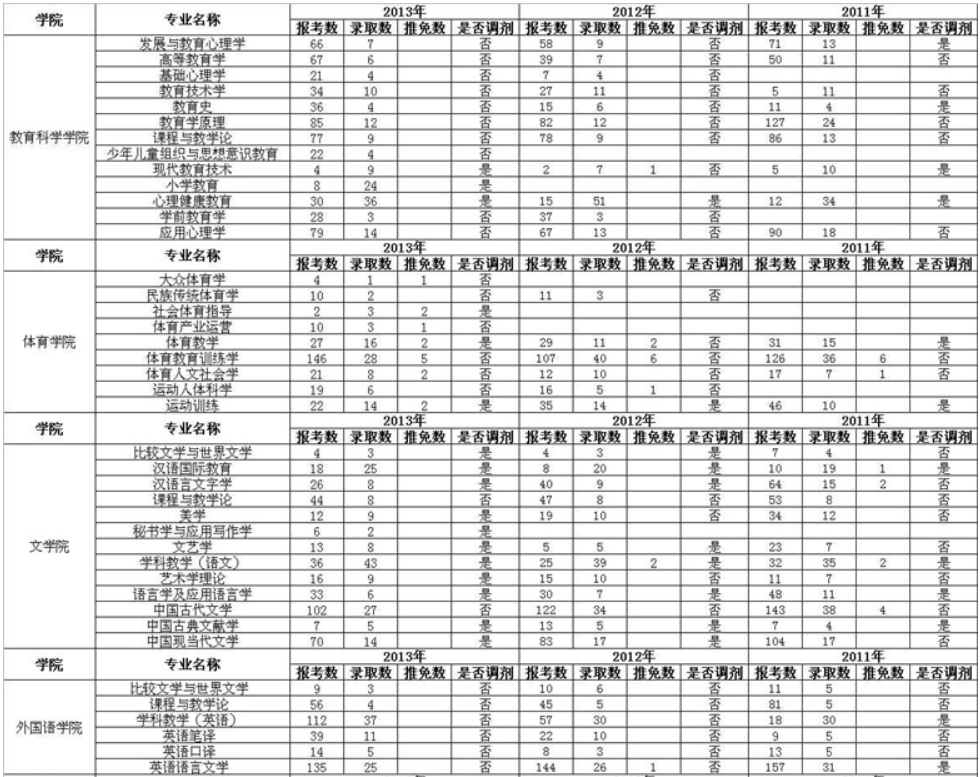 安徽大学2011-2013年硕士研究生报录比①