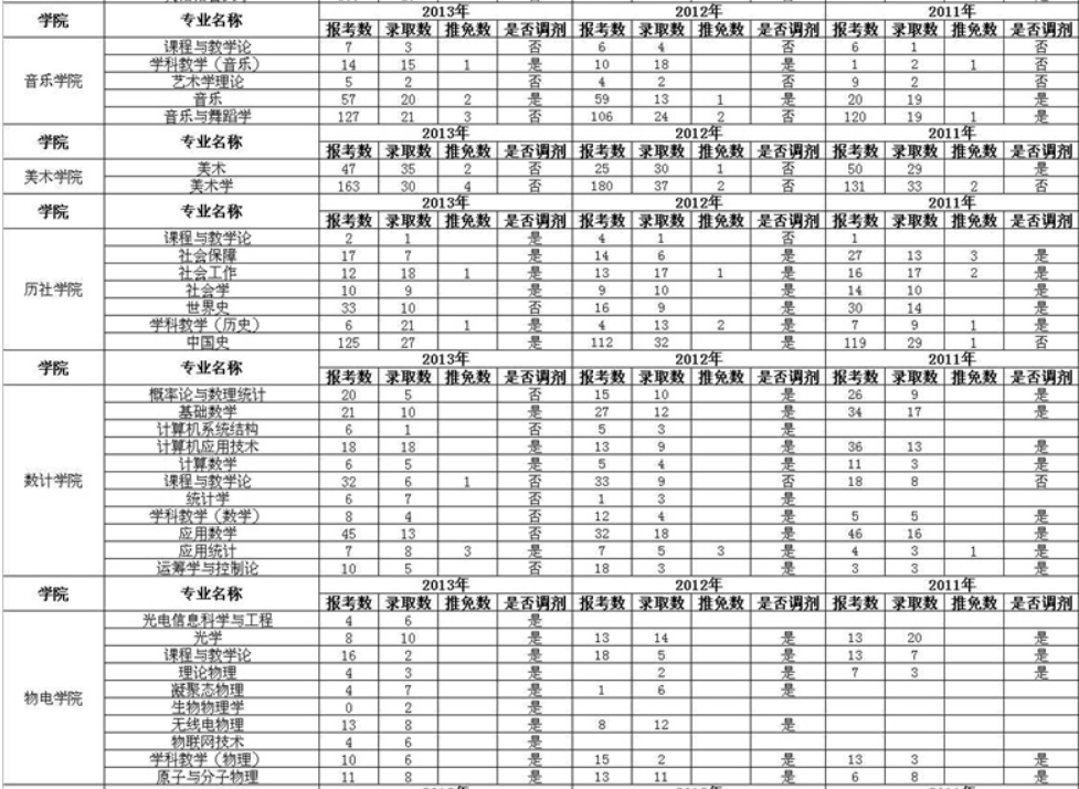 安徽大学2011-2013年硕士研究生报录比①