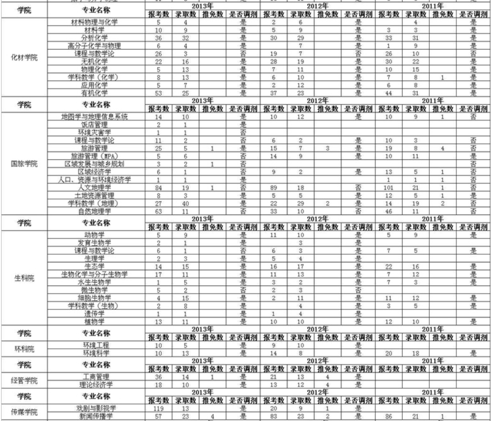 安徽大学2011-2013年硕士研究生报录比③