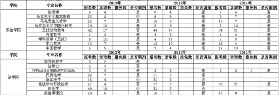 安徽大学2011-2013年硕士研究生报录比④