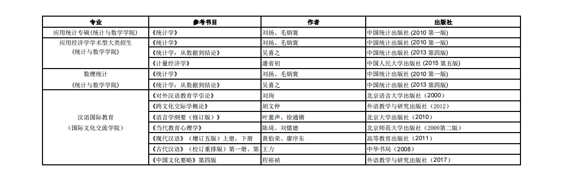 中央财经大学2021年硕士研究生复试笔试参考书目