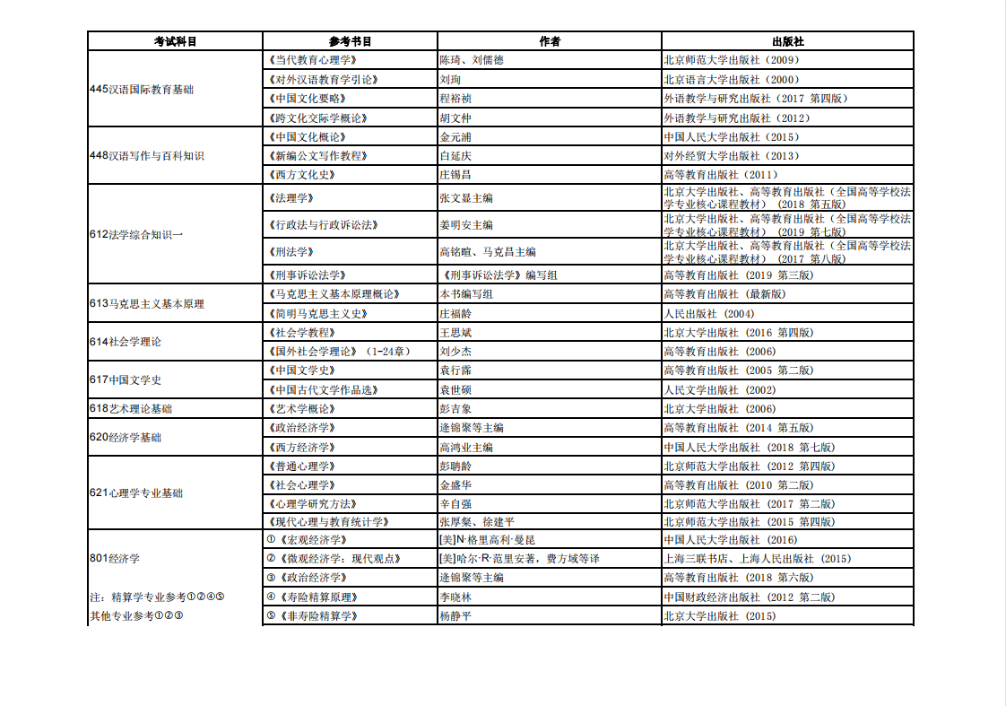 中央财经大学2020年硕士研究生初试自命题业务课考试参考书目②