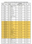 北京林业大学2020年考研复试分数线