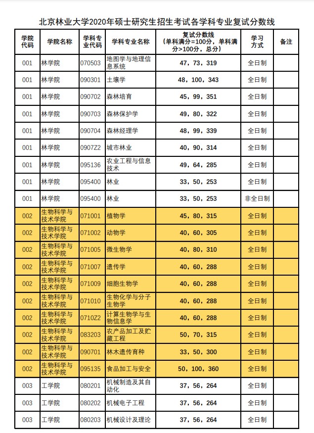 北京林业大学2020年考研复试分数线（1）