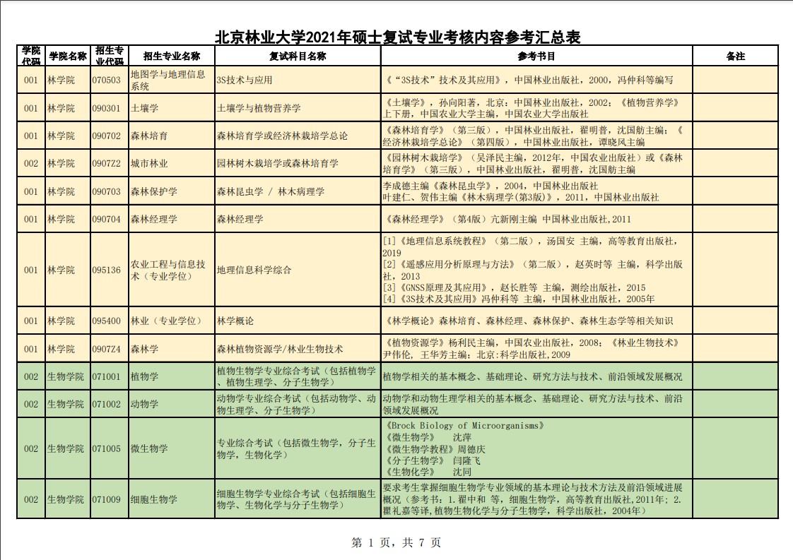 北京林业大学2021年考研参考书目（1）