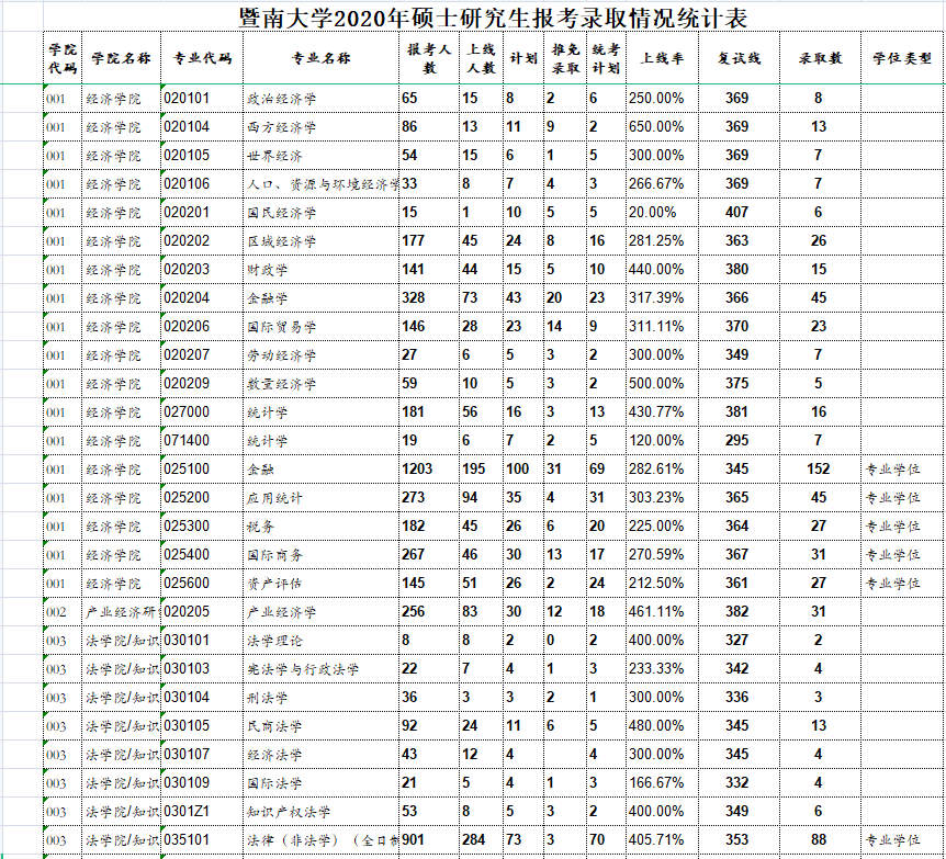 暨南大学2020年硕士研究生报考录取情况统计表