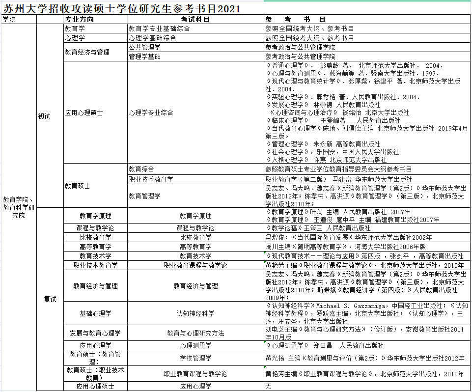 苏州大学教育学院2021年硕士研究生招生考试参考书目