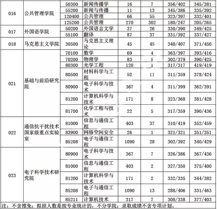 电子科技大学2019年考研报录比（3）