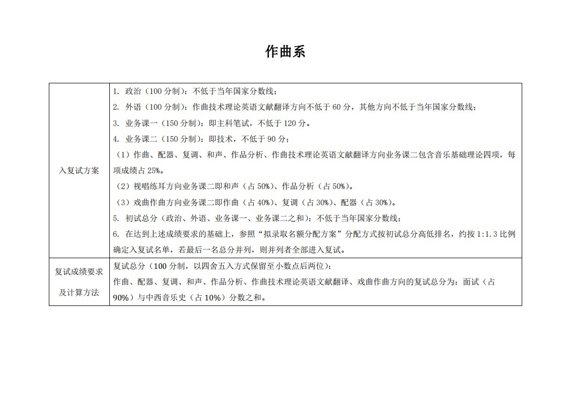 中央音乐学院2020年考研复试分数线（1）