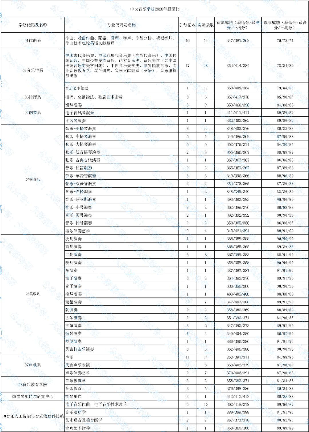 中央音乐学院2020年考研报录比