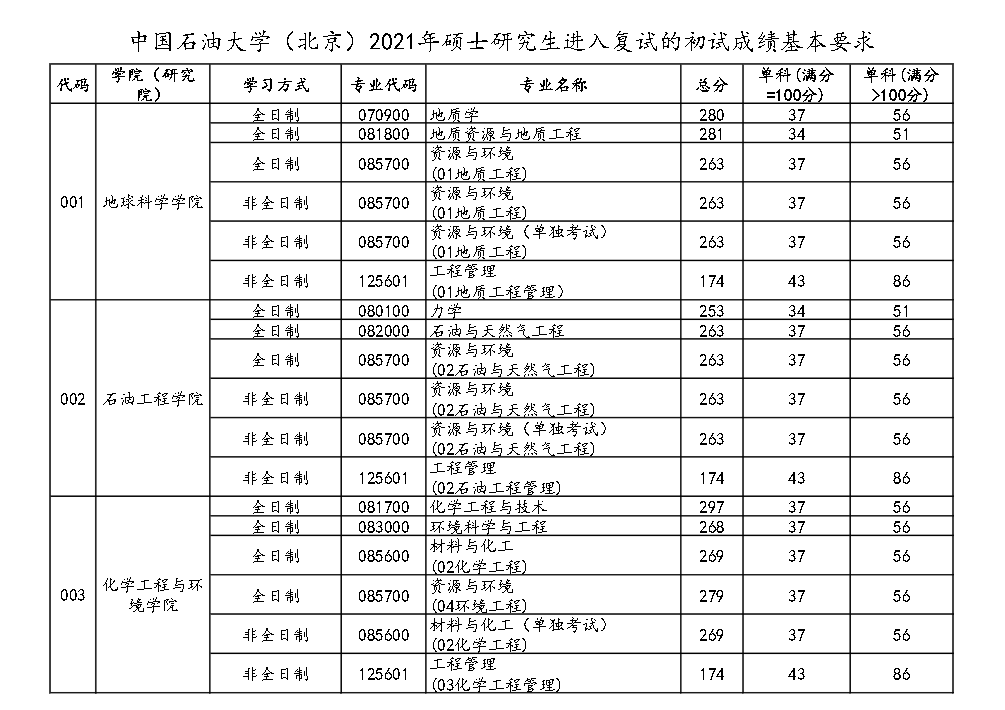 中国石油大学（北京）2021年硕士研究生进入复试的初试成绩基本要求①
