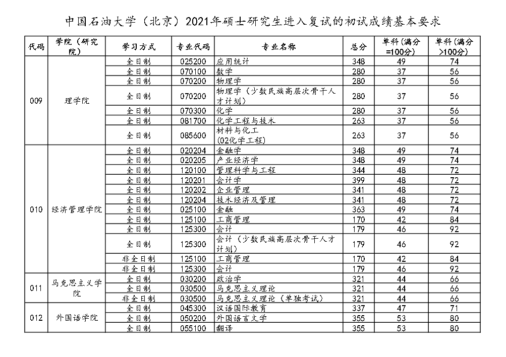 中国石油大学（北京）2021年硕士研究生进入复试的初试成绩基本要求④