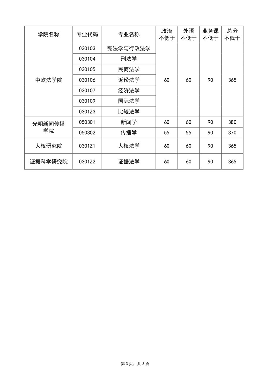 中国政法大学2021年考研复试分数线（3）
