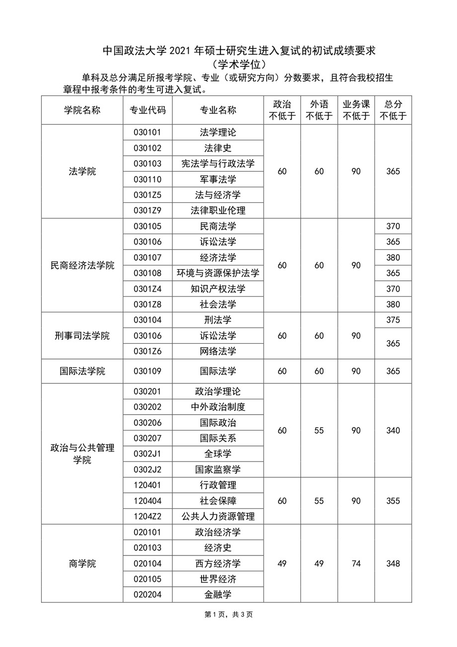 中国政法大学2021年考研复试分数线（1）