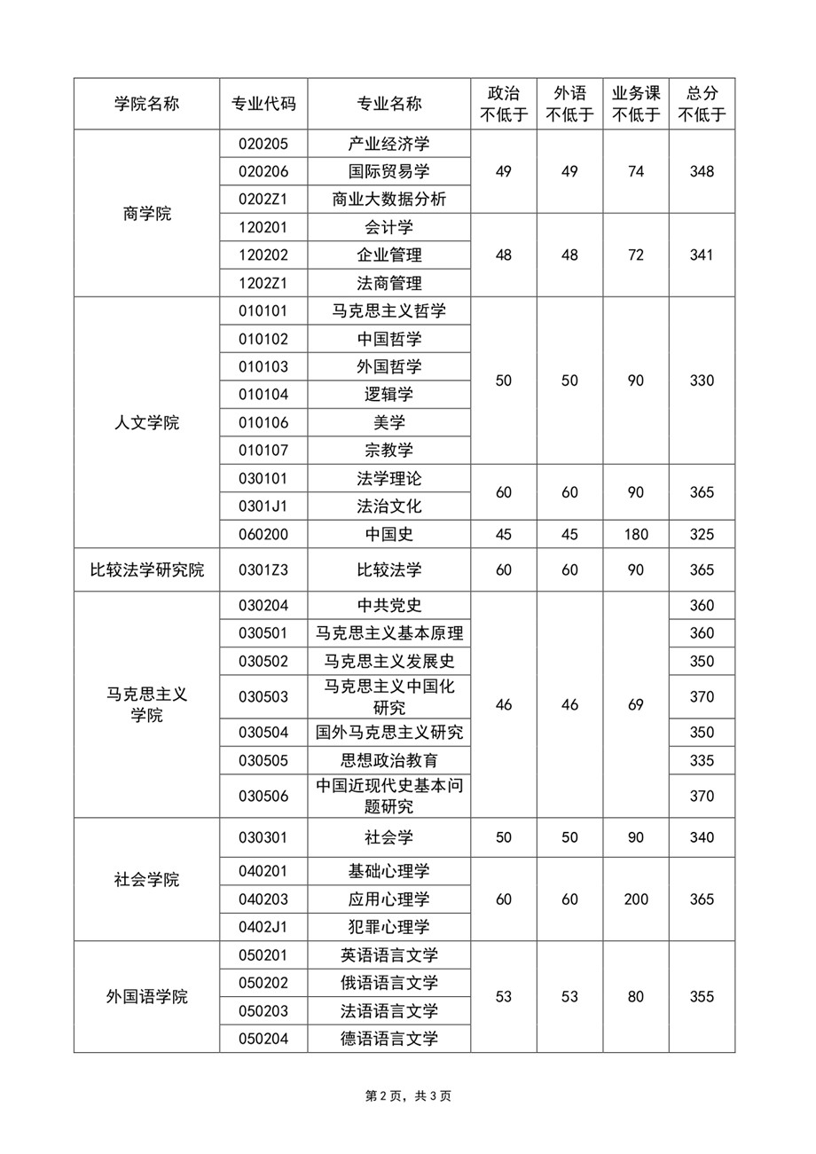 中国政法大学2021年考研复试分数线（2）