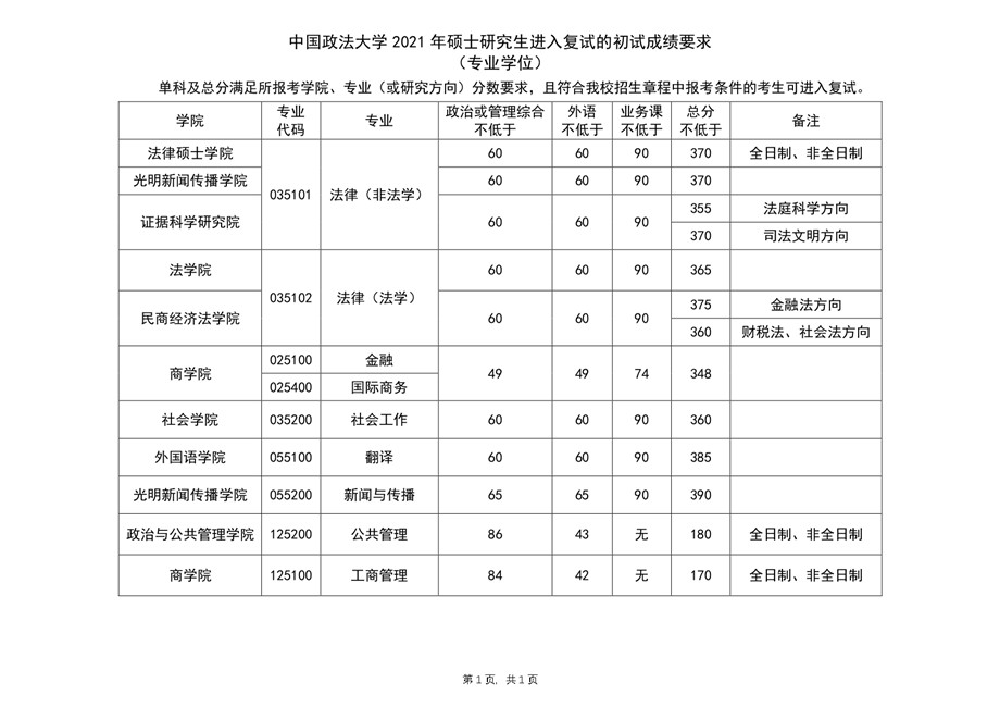 中国政法大学2021年考研复试分数线（4）