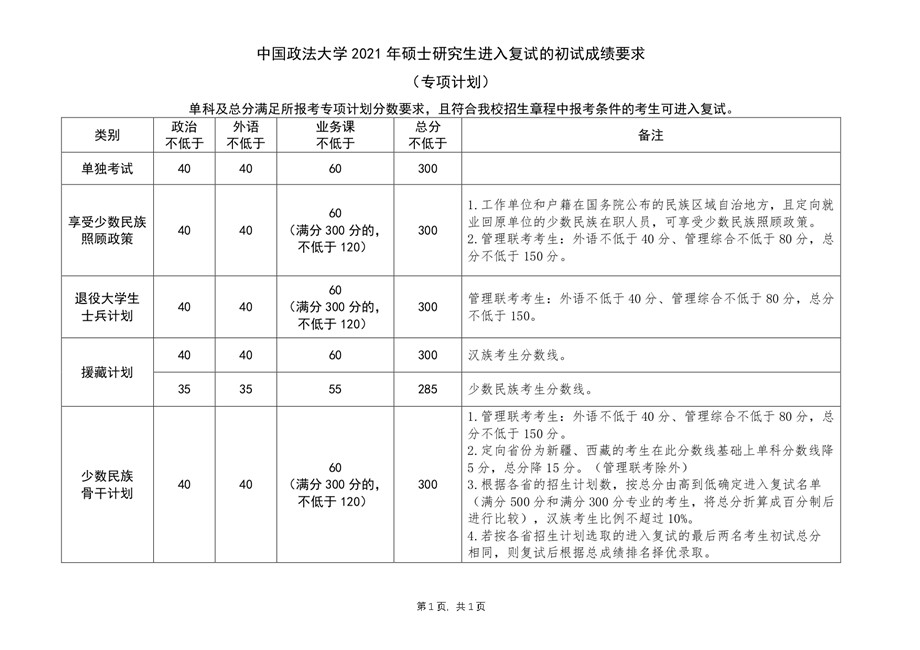 中国政法大学2021年考研复试分数线（5）