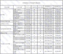 中国政法大学2020年考研报录比