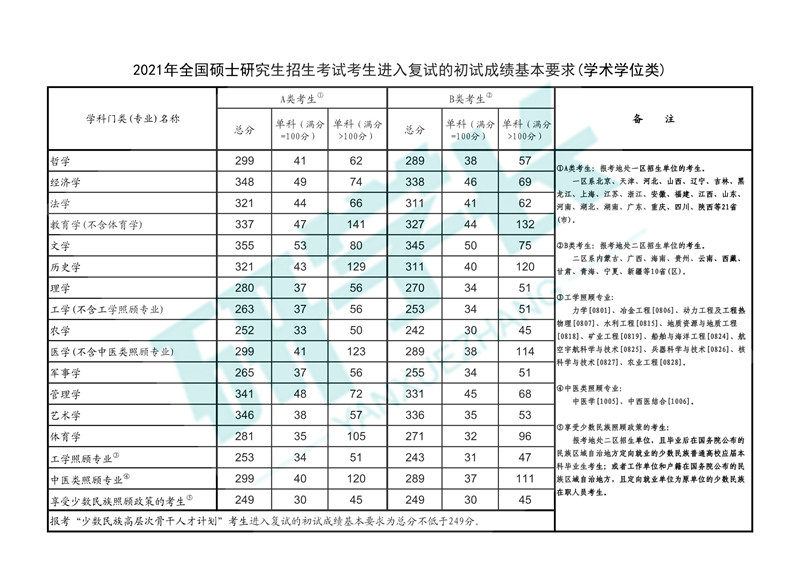 福州大学2021年考研复试分数线（1）