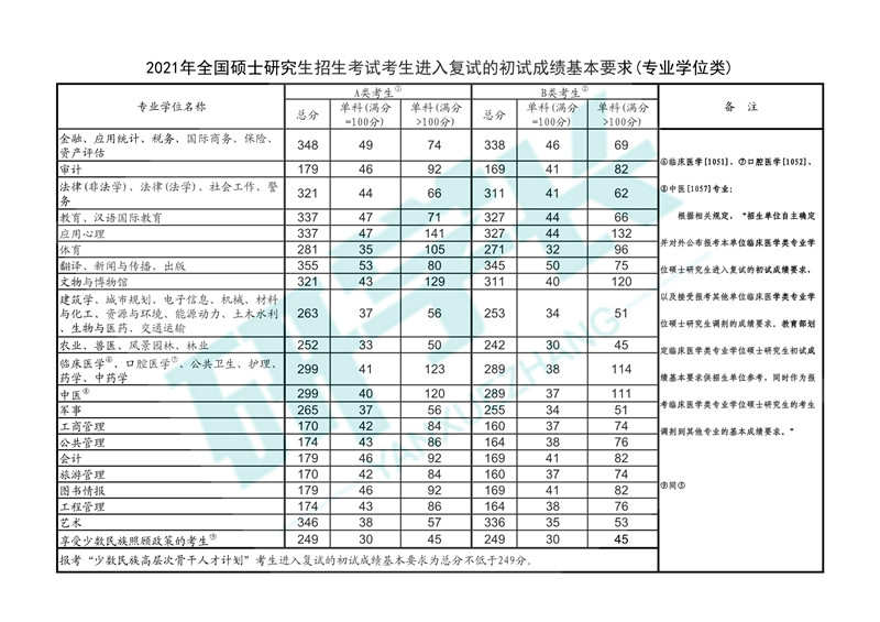 福州大学2021年考研复试分数线（2）