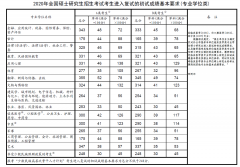 福州大学2020年考研复试分数线