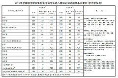 福州大学2019年考研复试分数线