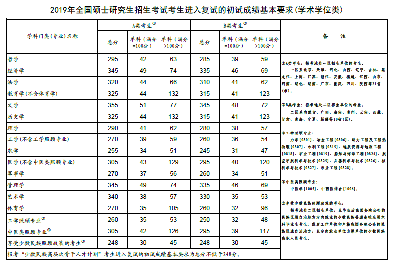 福州大学2019年考研复试分数线（1）