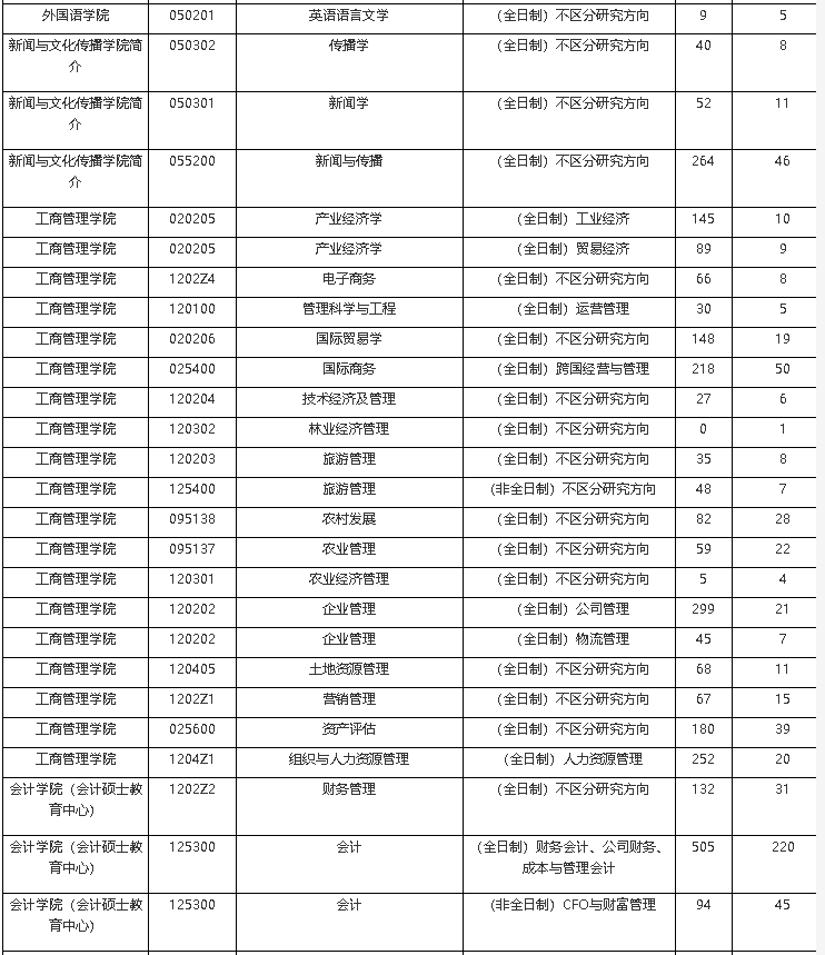 中南财经政法大学2018年硕士研究生录取情况统计表③