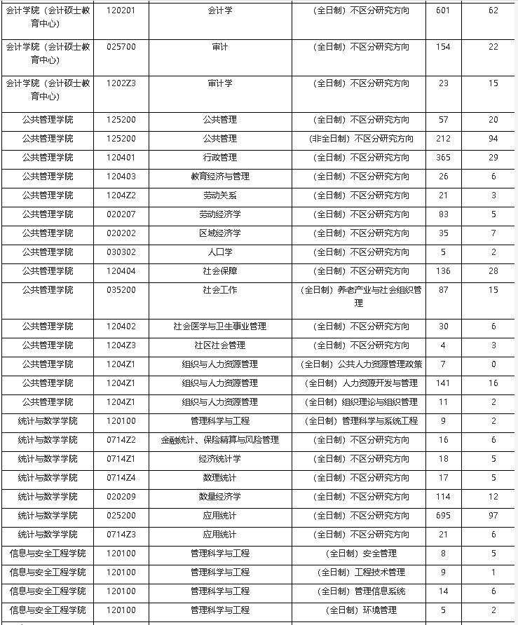 中南财经政法大学2018年硕士研究生录取情况统计表④