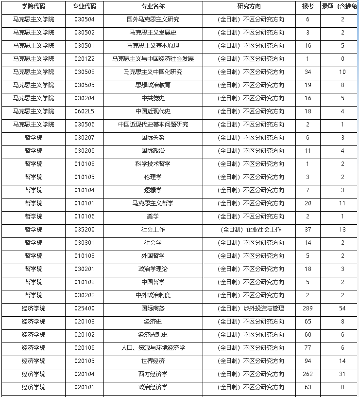 中南财经政法大学2018年硕士研究生录取情况统计表①