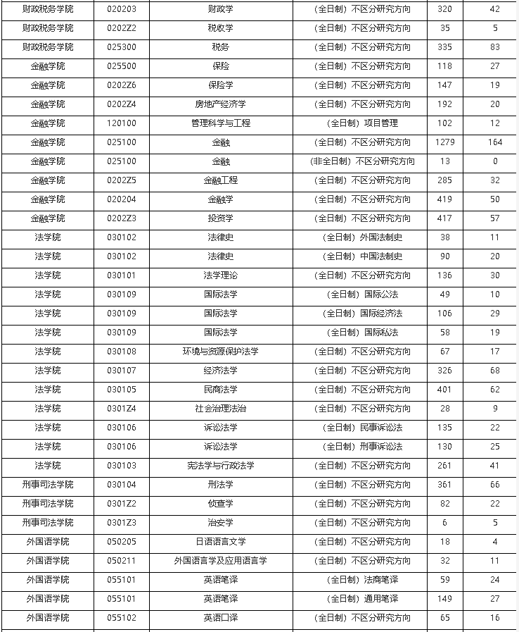 中南财经政法大学2018年硕士研究生录取情况统计表②