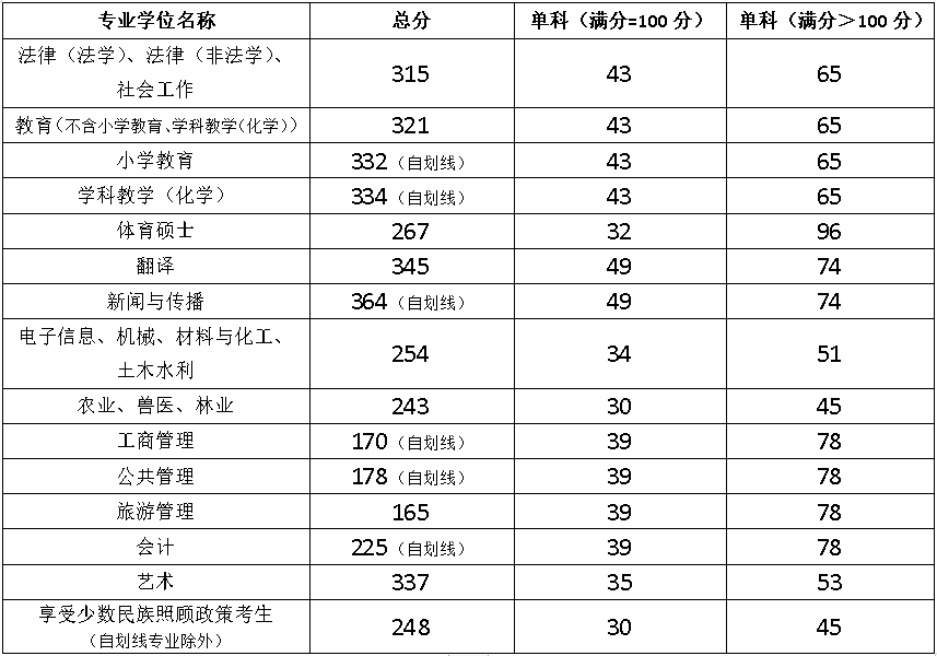 专业学位类