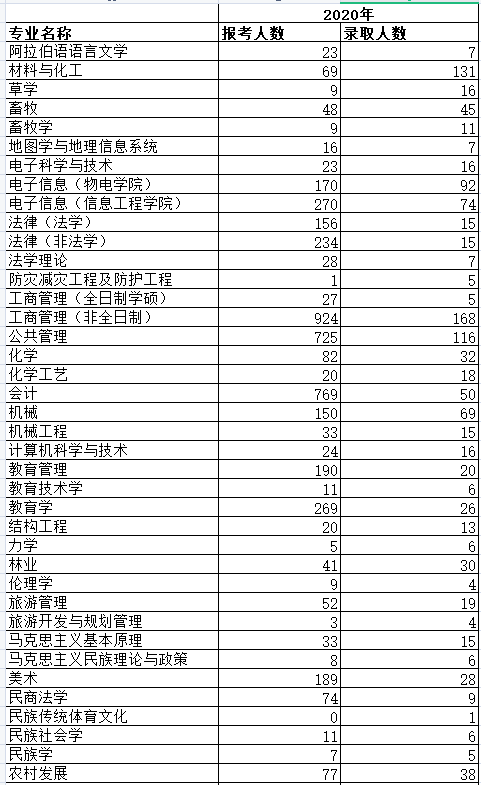 宁夏大学2020年报录人数统计表