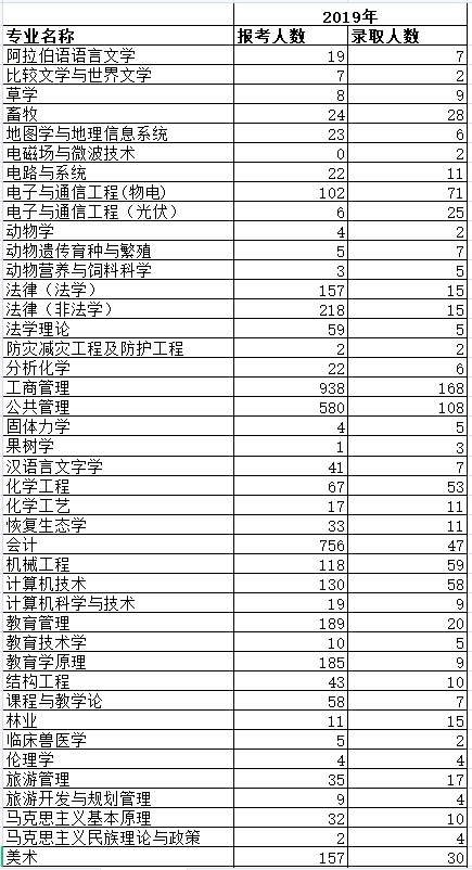 宁夏大学2019年报录人数统计表