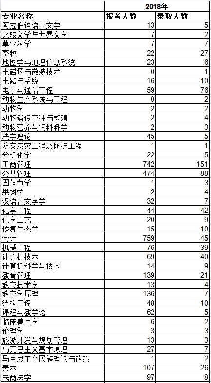 宁夏大学2018年报录人数统计表