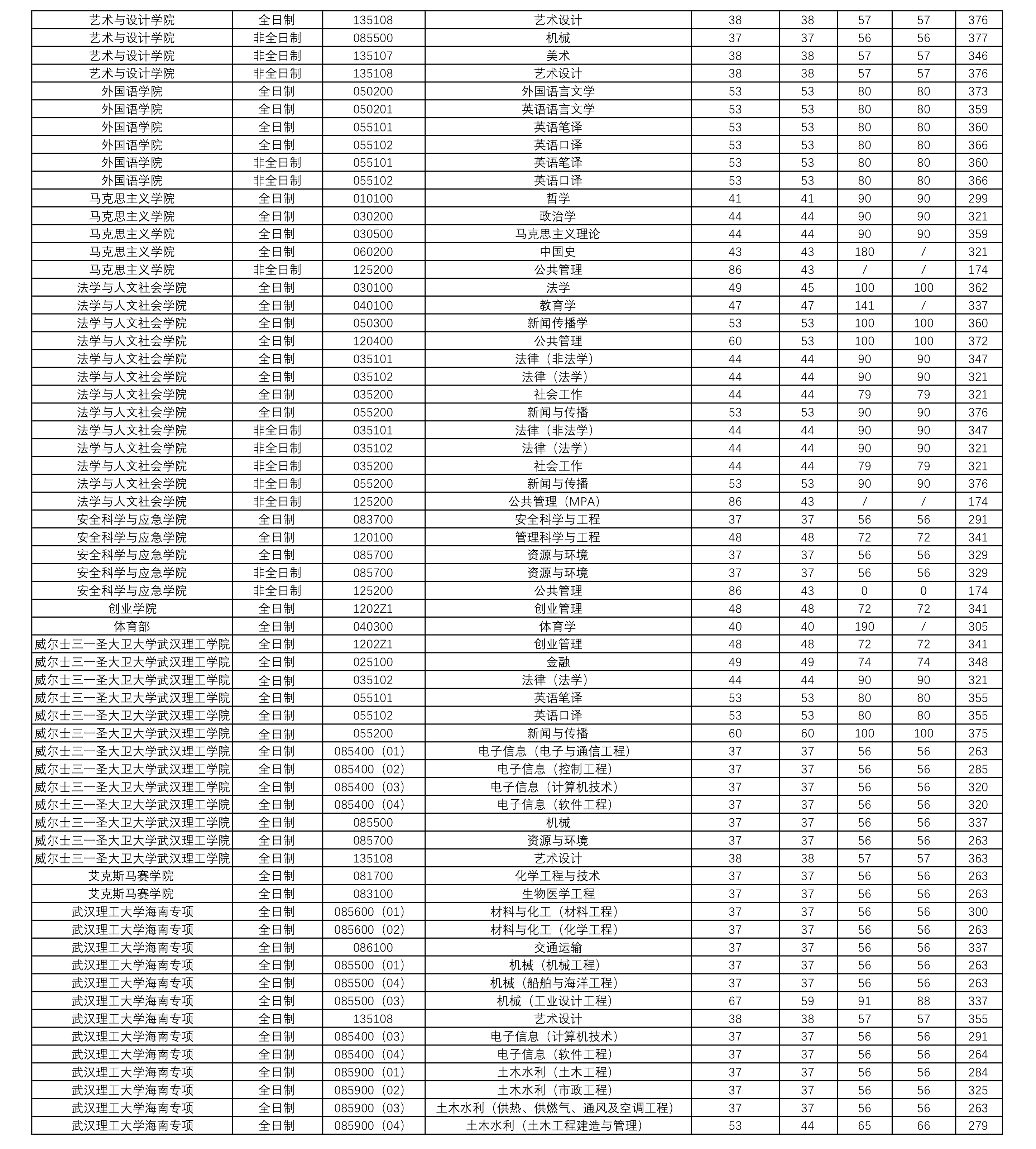 武汉理工2021年考研复试分数线（3）