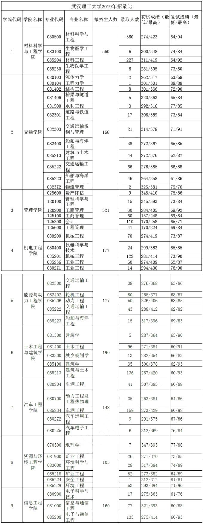 武汉理工大学2019年考研报录比（1）