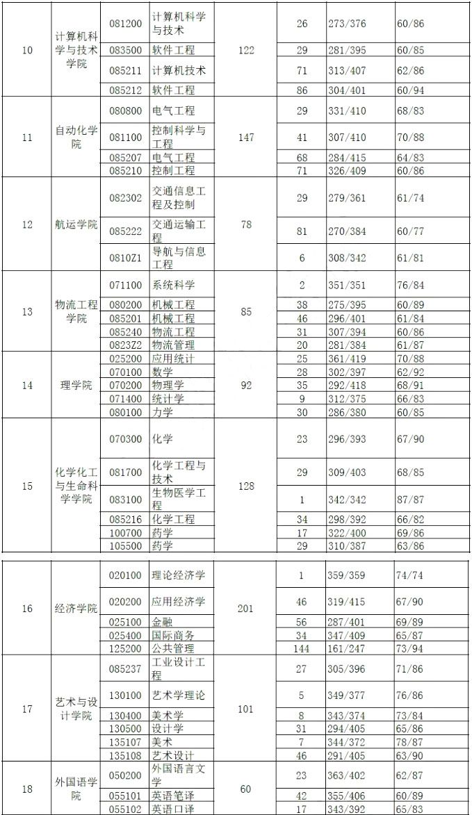 武汉理工大学2019年考研报录比（2）