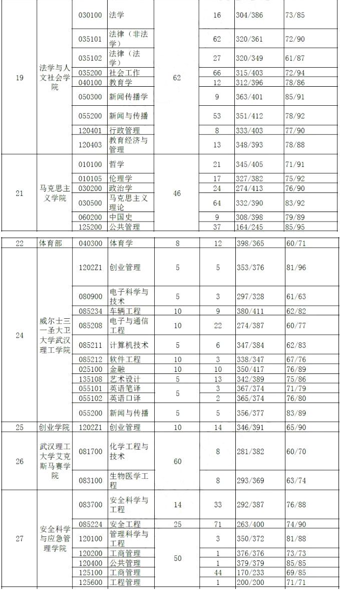 武汉理工大学2019年考研报录比（3）