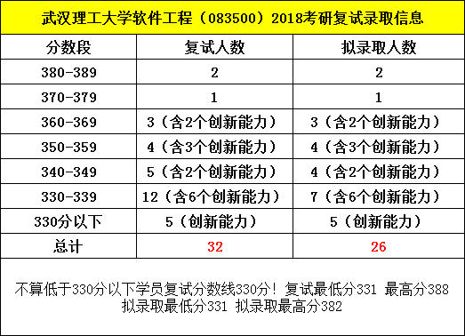 武汉理工大学软件工程(083500)2018考研报录情况