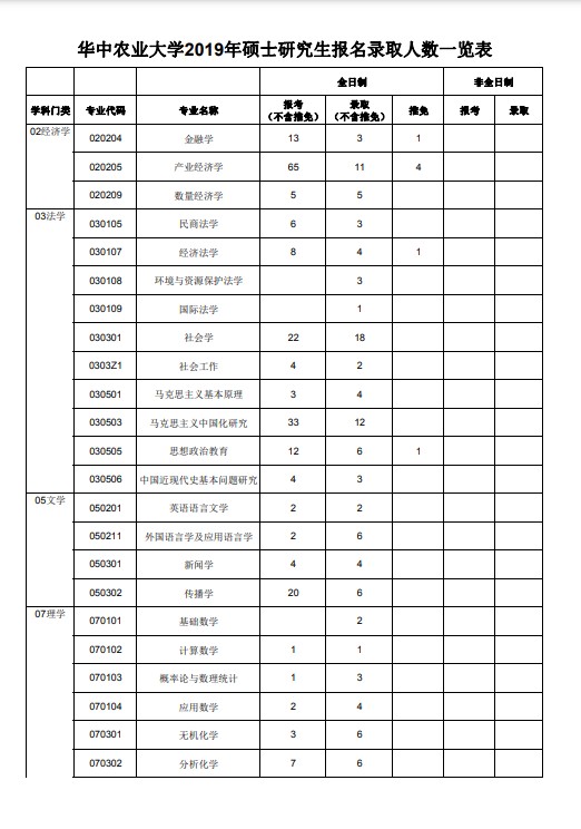 华中农业大学2019年考研报录比（1）