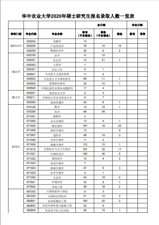 华中农业大学2020年硕士研究生报考录取比例（1）