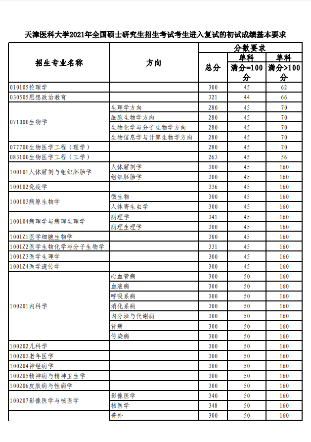 天津医科大学2021年全国硕士研究生招生考试考生进入复试的初试成绩基本要求①