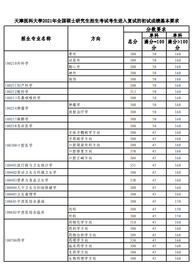 天津医科大学2021年全国硕士研究生招生考试考生进入复试的初试成绩基本要求②