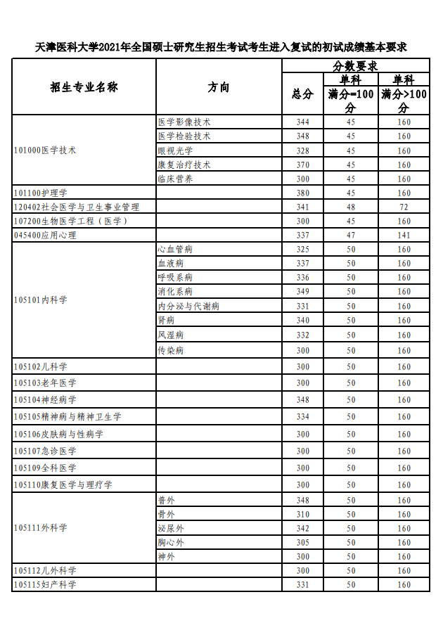 天津医科大学2021年全国硕士研究生招生考试考生进入复试的初试成绩基本要求③