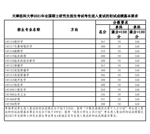 天津医科大学2021年全国硕士研究生招生考试考生进入复试的初试成绩基本要求④