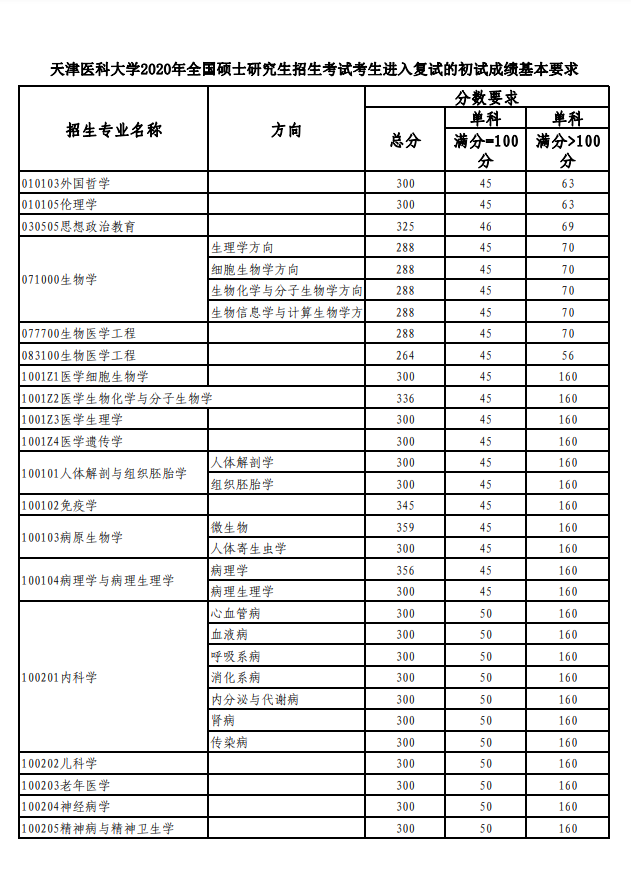 天津医科大学2020年全国硕士研究生招生考试考生进入复试的初试成绩基本要求①