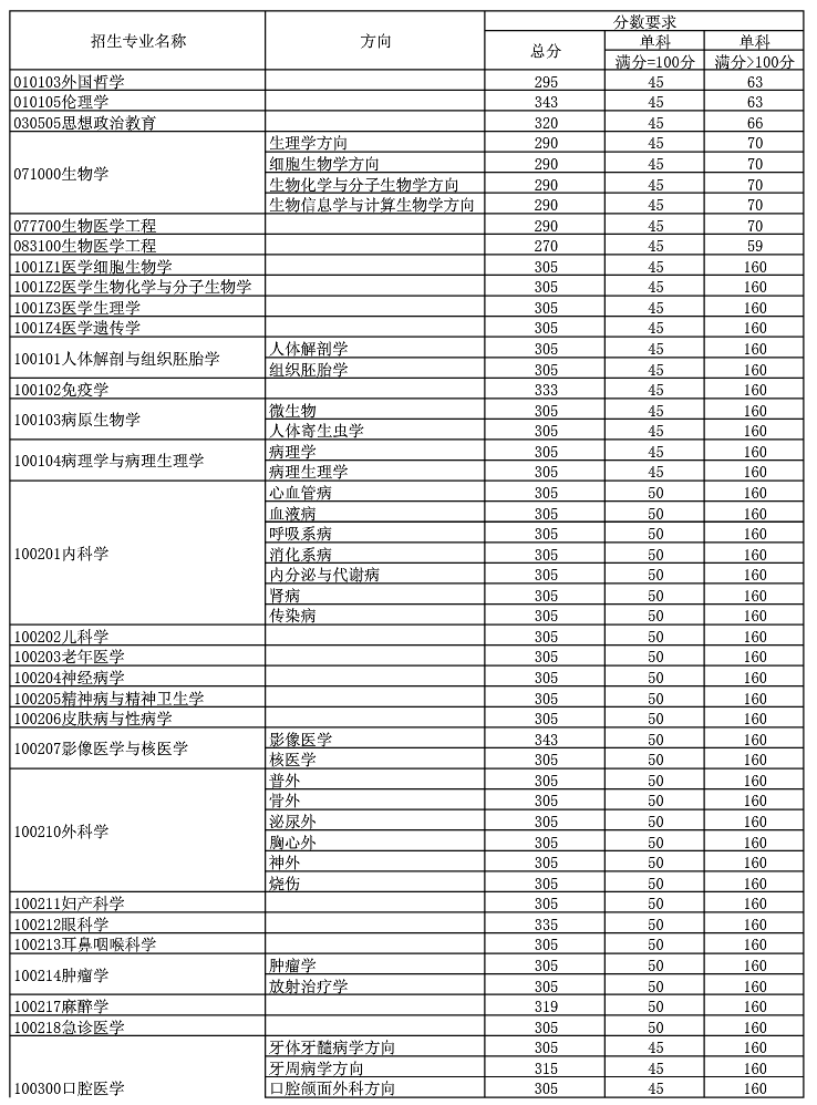 天津医科大学2019年全国硕士研究生招生考试考生进入复试的初试成绩基本要求①